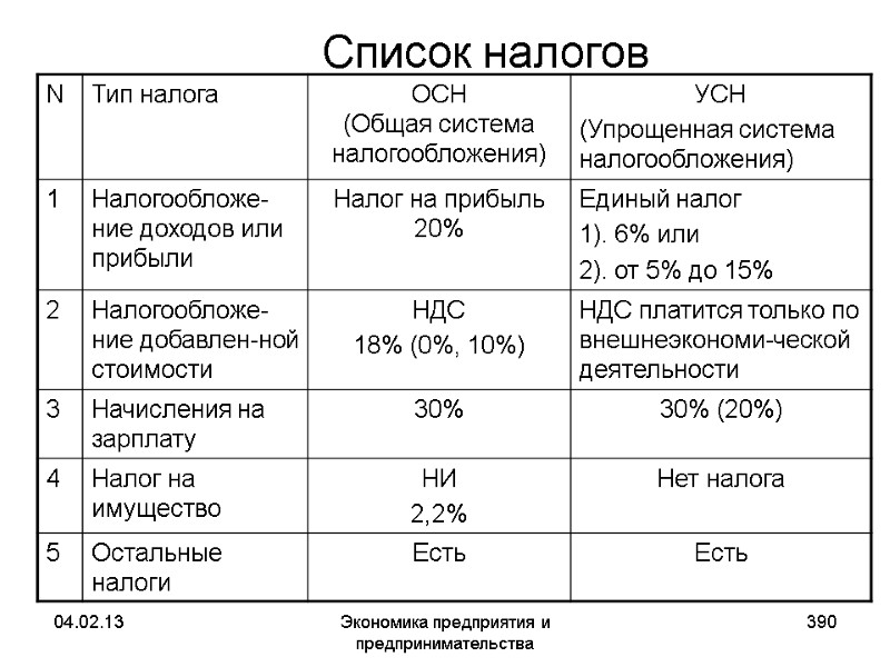 04.02.13 Экономика предприятия и предпринимательства 390 Список налогов 04.02.13 Экономика предприятия и предпринимательства 390 Список налогов